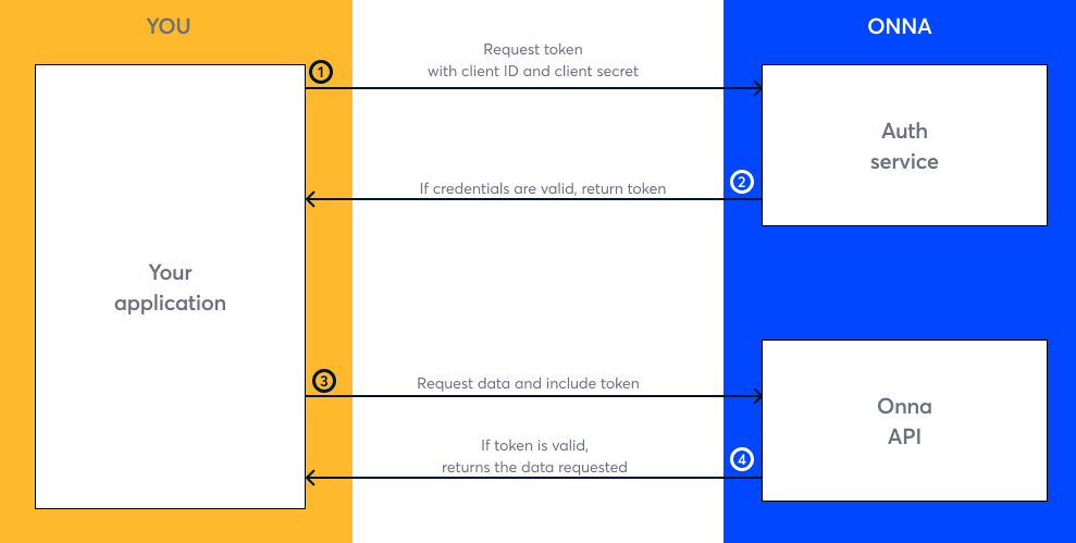 Diagram of the authentication flow