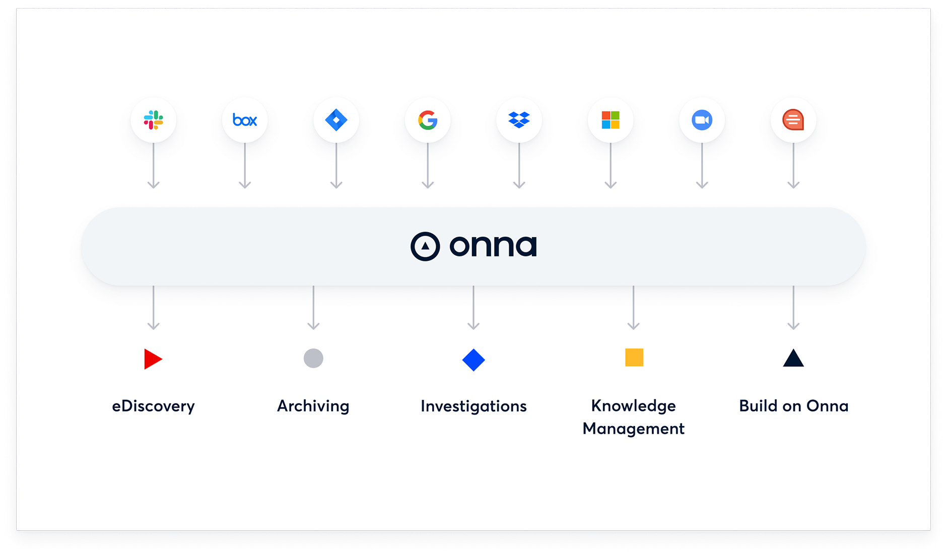 A Data Management Platform enables many uses on the data you bring in